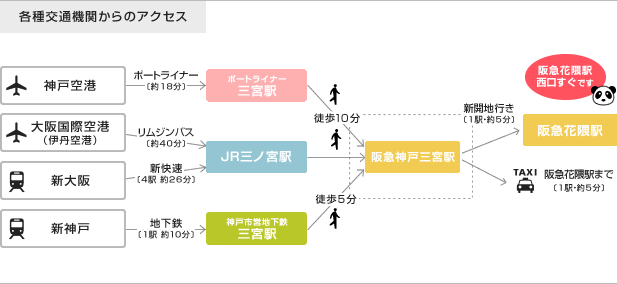 咲美堂漢方薬局の各種交通機関からのアクセス