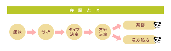 【弁証】イメージ図